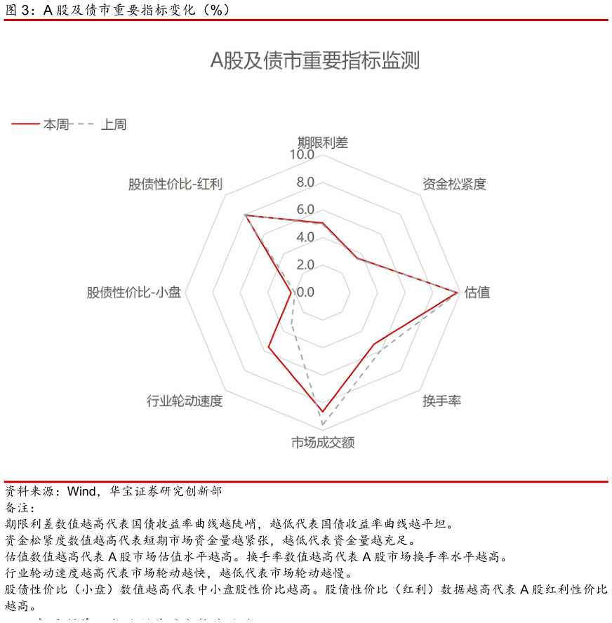 如何了解A 股及债市重要指标变化（%）