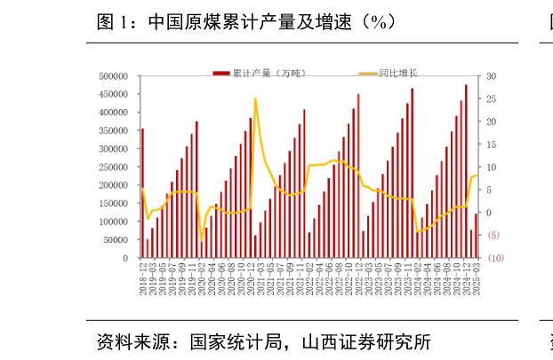一起讨论下中国原煤累计产量及增速（%）