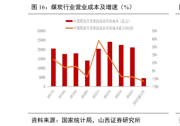 谁知道煤炭行业营业成本及增速（%）