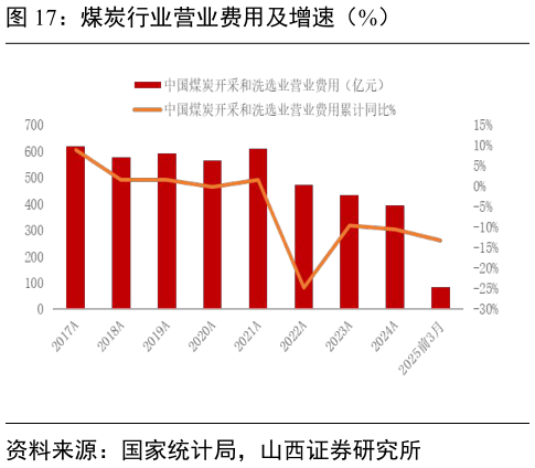 我想了解一下煤炭行业营业费用及增速（%）