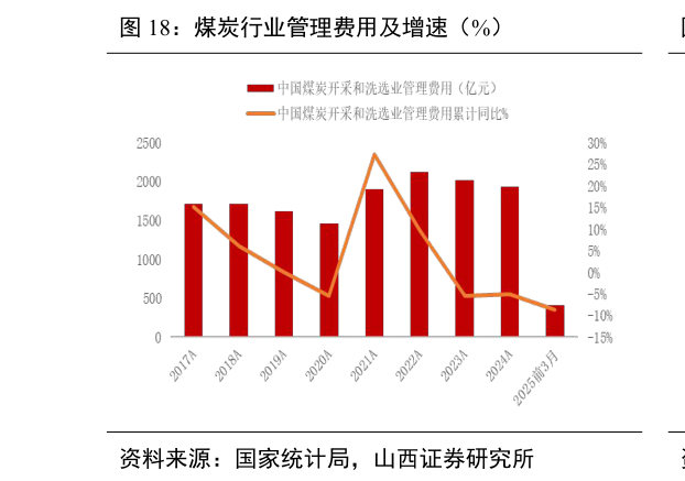 怎样理解煤炭行业管理费用及增速（%）