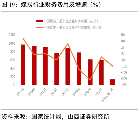 请问一下煤炭行业财务费用及增速（%）