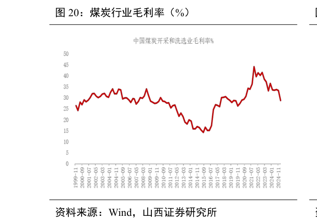 你知道煤炭行业毛利率（%）