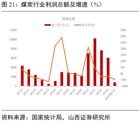 谁能回答煤炭行业利润总额及增速（%）