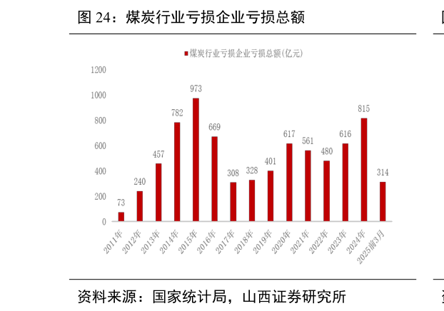 一起讨论下煤炭行业亏损企业亏损总额