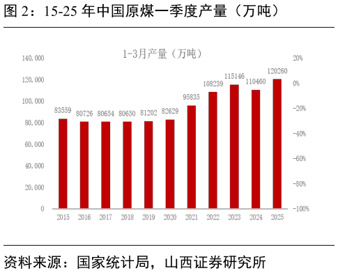 如何了解15-25 年中国原煤一季度产量（万吨）