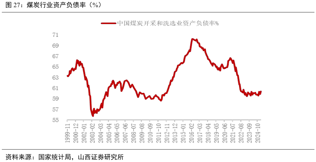 如何了解煤炭行业资产负债率（%）