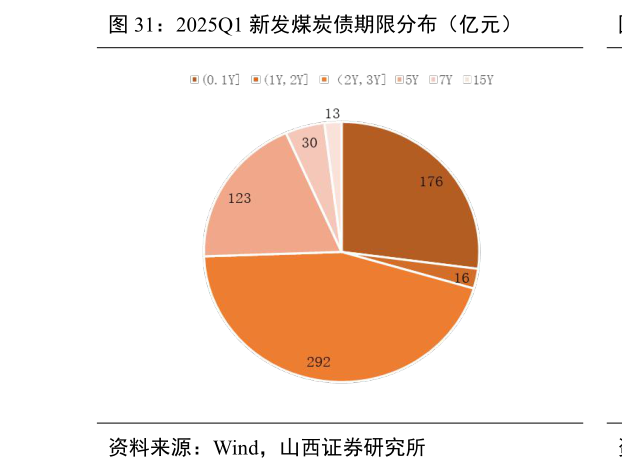 如何看待2025Q1 新发煤炭债期限分布（亿元）