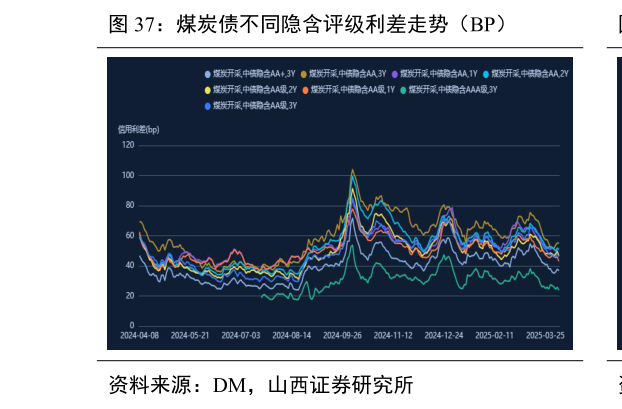 怎样理解煤炭债不同隐含评级利差走势（BP）