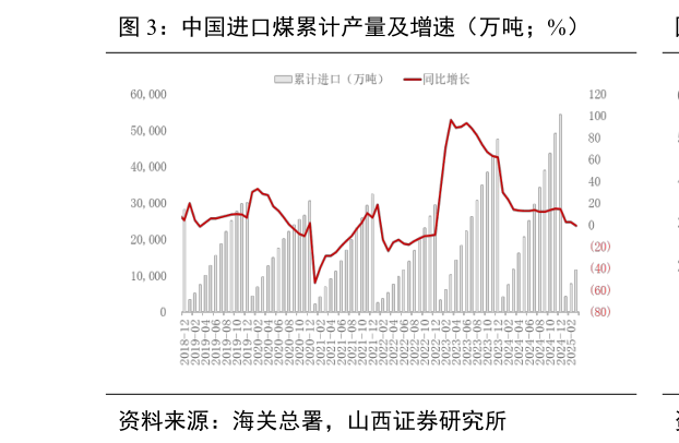 怎样理解中国进口煤累计产量及增速（万吨%）