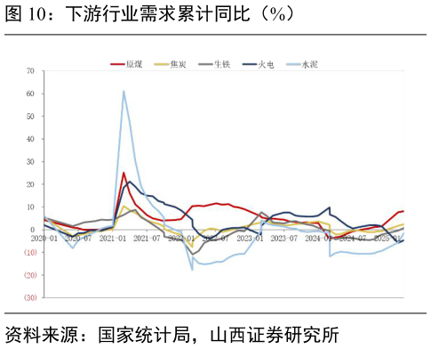 谁能回答下游行业需求累计同比（%）