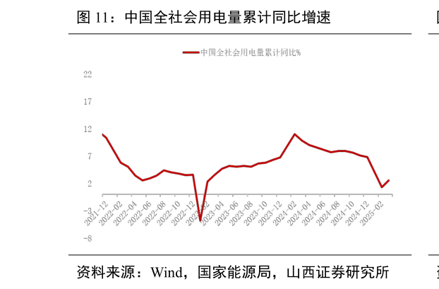 如何才能中国全社会用电量累计同比增速