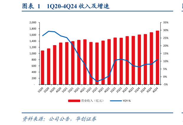 我想了解一下1Q20-4Q24 收入及增速