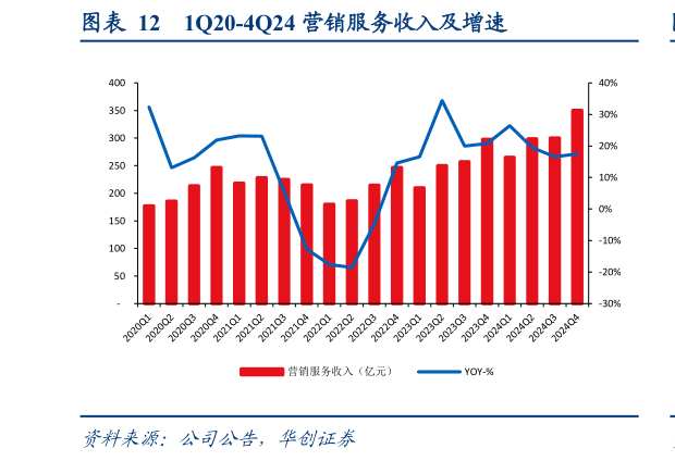 咨询大家1Q20-4Q24 营销服务收入及增速