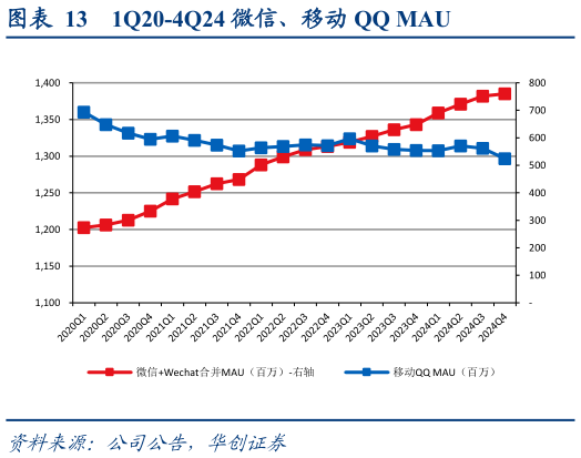 谁能回答1Q20-4Q24 微信、移动 QQ MAU