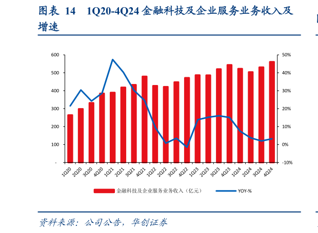 如何了解1Q20-4Q24 金融科技及企业服务业务收入及