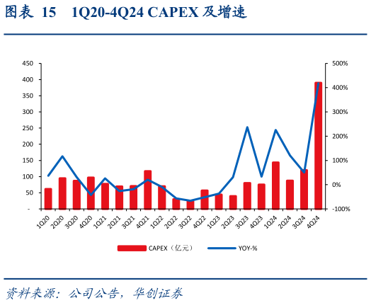 如何了解1Q20-4Q24 CAPEX 及增速