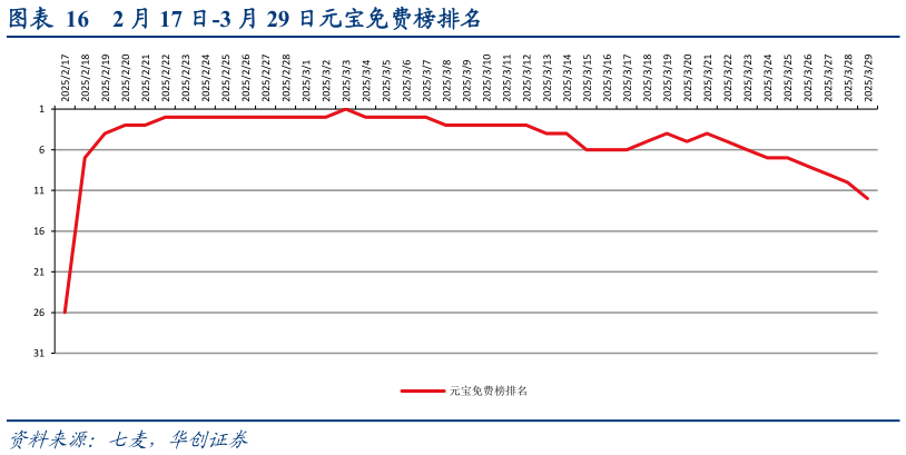 请问一下2 月 17 日-3 月 29 日元宝免费榜排名