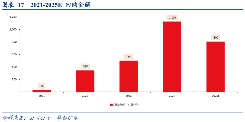 你知道2021-2025E  回购金额