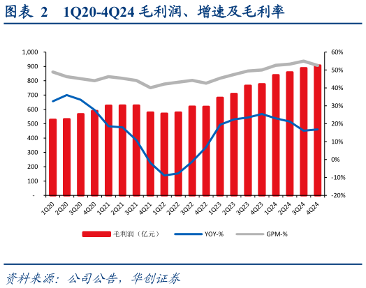 如何解释1Q20-4Q24 毛利润、增速及毛利率