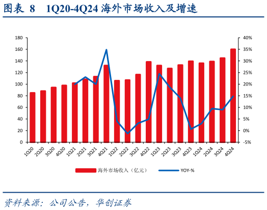 如何了解1Q20-4Q24 海外市场收入及增速