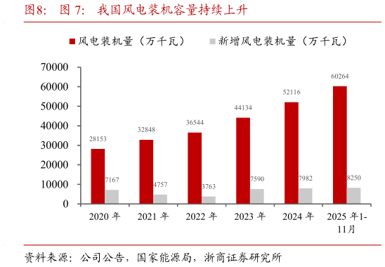 请问一下我国风电装机容量持续上升