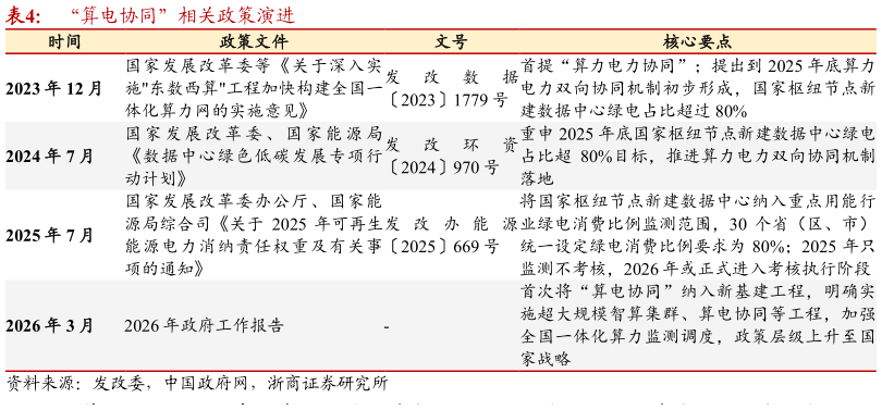 谁知道“算电协同”相关政策演进 