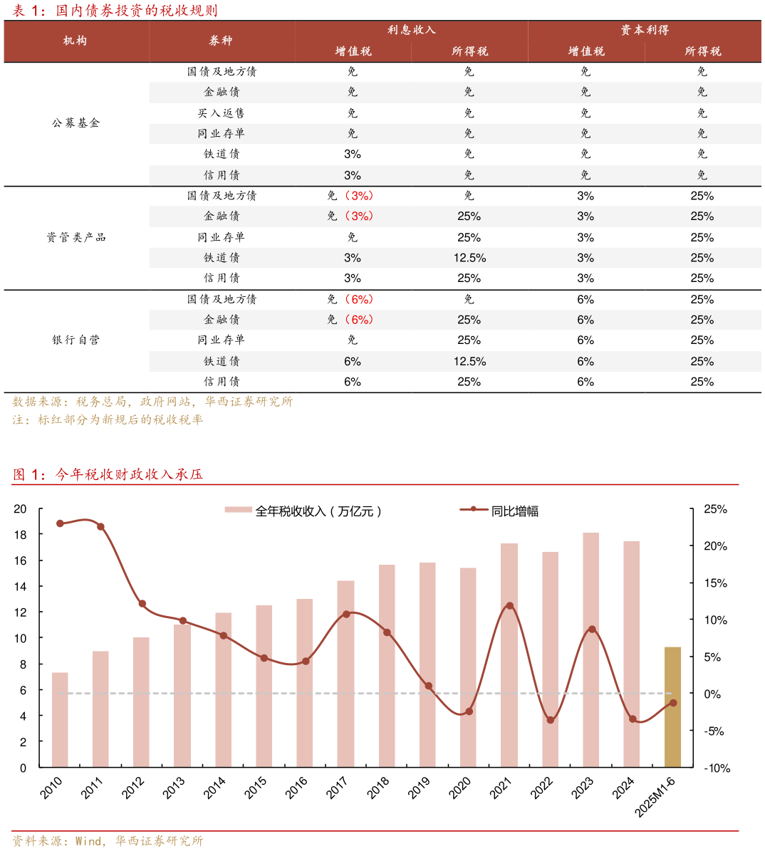 谁能回答国内债券投资的税收规则 今年税收财政收入承压