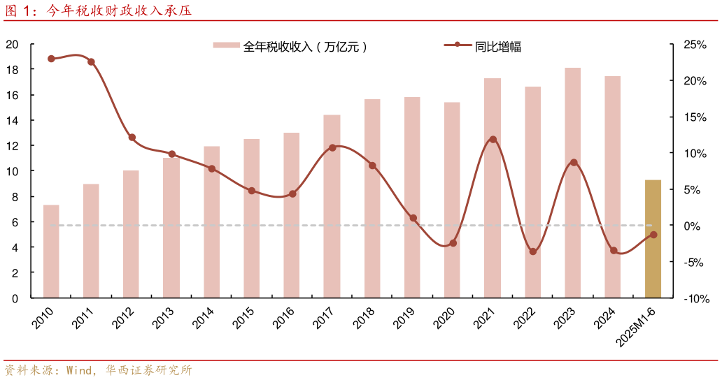 想关注一下今年税收财政收入承压
