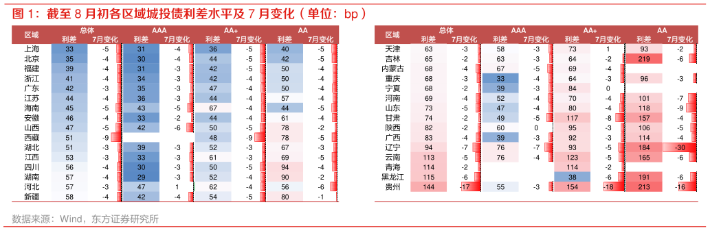 咨询大家截至 8 月初各区域城投债利差水平及 7 月变化(单位:bp)?