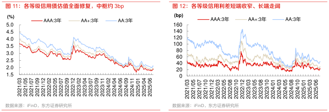 各位网友请教一下各等级信用债估值全面修复,中枢约 3bp 各等级信用利差短端收窄、长端走阔?
