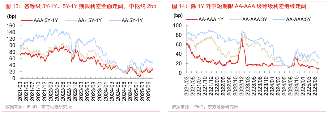 一起讨论下各等级 3Y-1Y、5Y-1Y 期限利差全面走阔,中枢约 2bp 除 1Y 外中短期限 AA-AAA 级等级利差继续走阔?