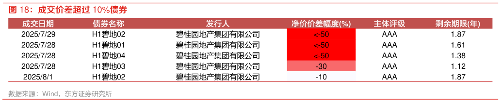 如何了解成交价差超过 10%债券?