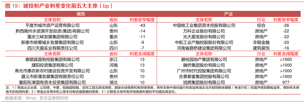 如何才能城投和产业利差变化前五大主体(bp)?