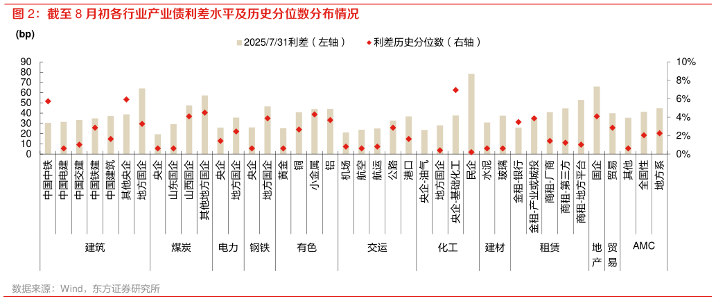 咨询大家截至 8 月初各行业产业债利差水平及历史分位数分布情况?
