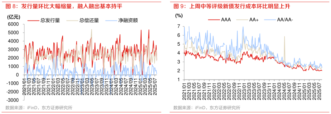 如何解释上周中等评级新债发行成本环比明显上升?