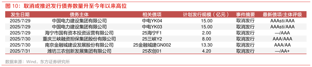 如何了解取消或推迟发行债券数量升至今年以来高位?