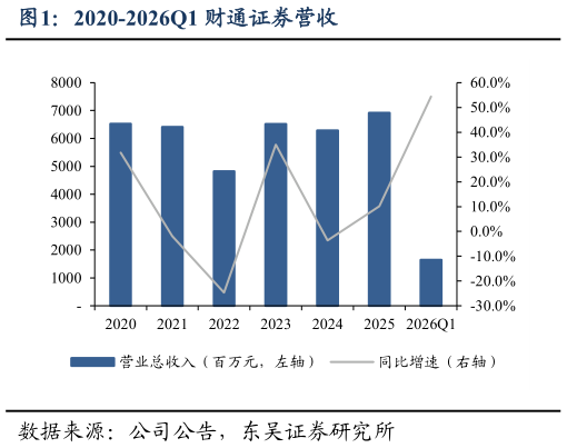 我想了解一下2020-2026Q1 财通证券营收