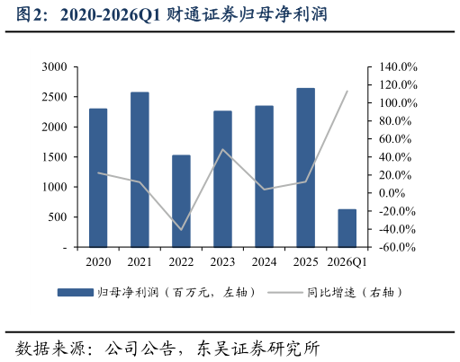各位网友请教一下2020-2026Q1 财通证券归母净利润