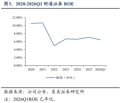 咨询下各位2020-2026Q1 财通证券 ROE