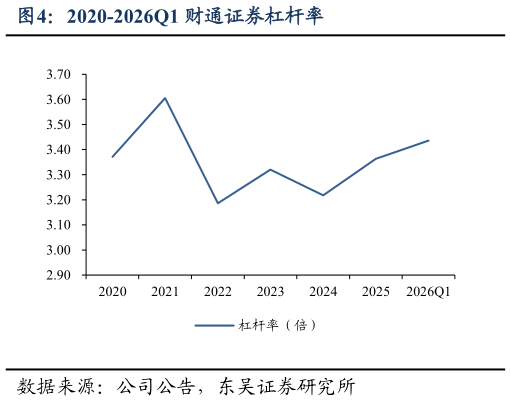 想关注一下2020-2026Q1 财通证券杠杆率