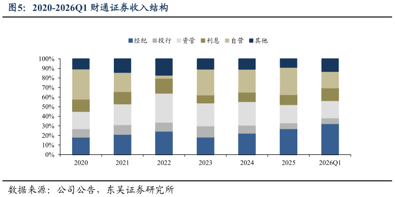 一起讨论下2020-2026Q1 财通证券收入结构