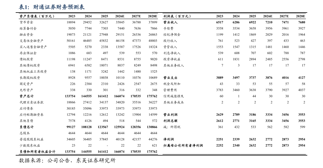 咨询下各位财通证券财务预测表