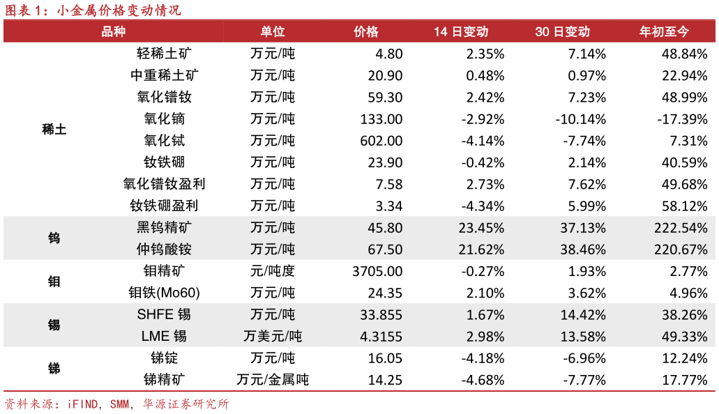 你知道小金属价格变动情况