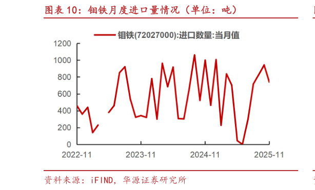 各位网友请教一下钼铁月度进口量情况（单位：吨）