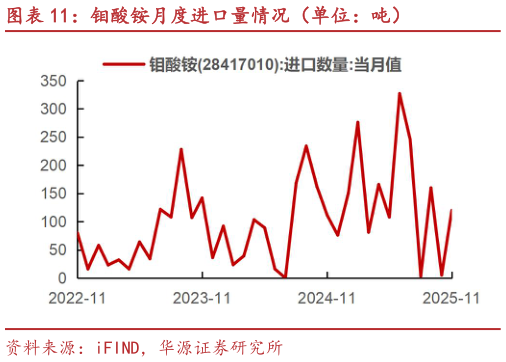 如何了解钼酸铵月度进口量情况（单位：吨）