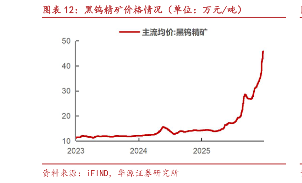 谁知道黑钨精矿价格情况（单位：万元吨）