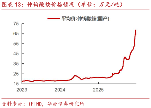 如何了解仲钨酸铵价格情况（单位：万元吨）