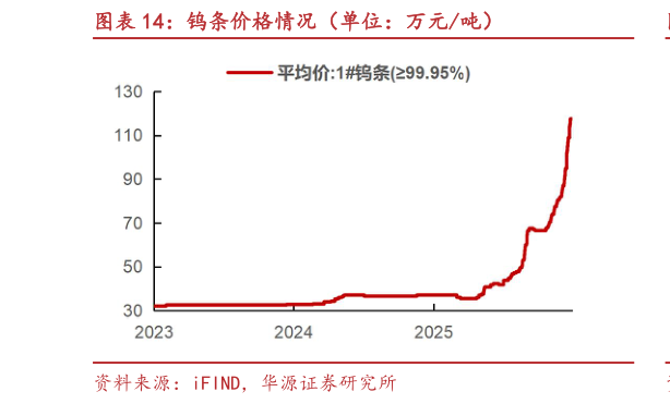 你知道钨条价格情况（单位：万元吨）