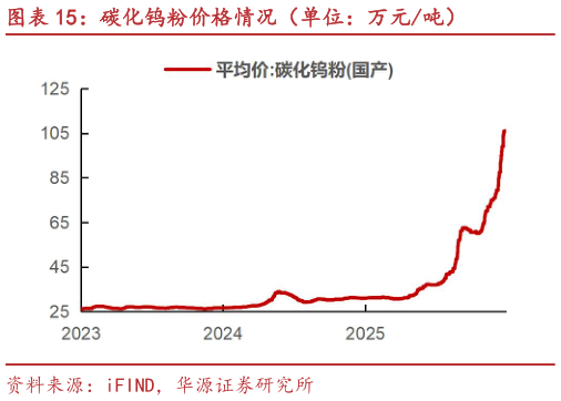 咨询下各位碳化钨粉价格情况（单位：万元吨）